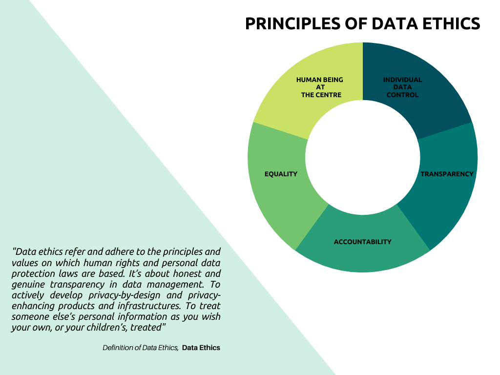 Principles of Data Ethics